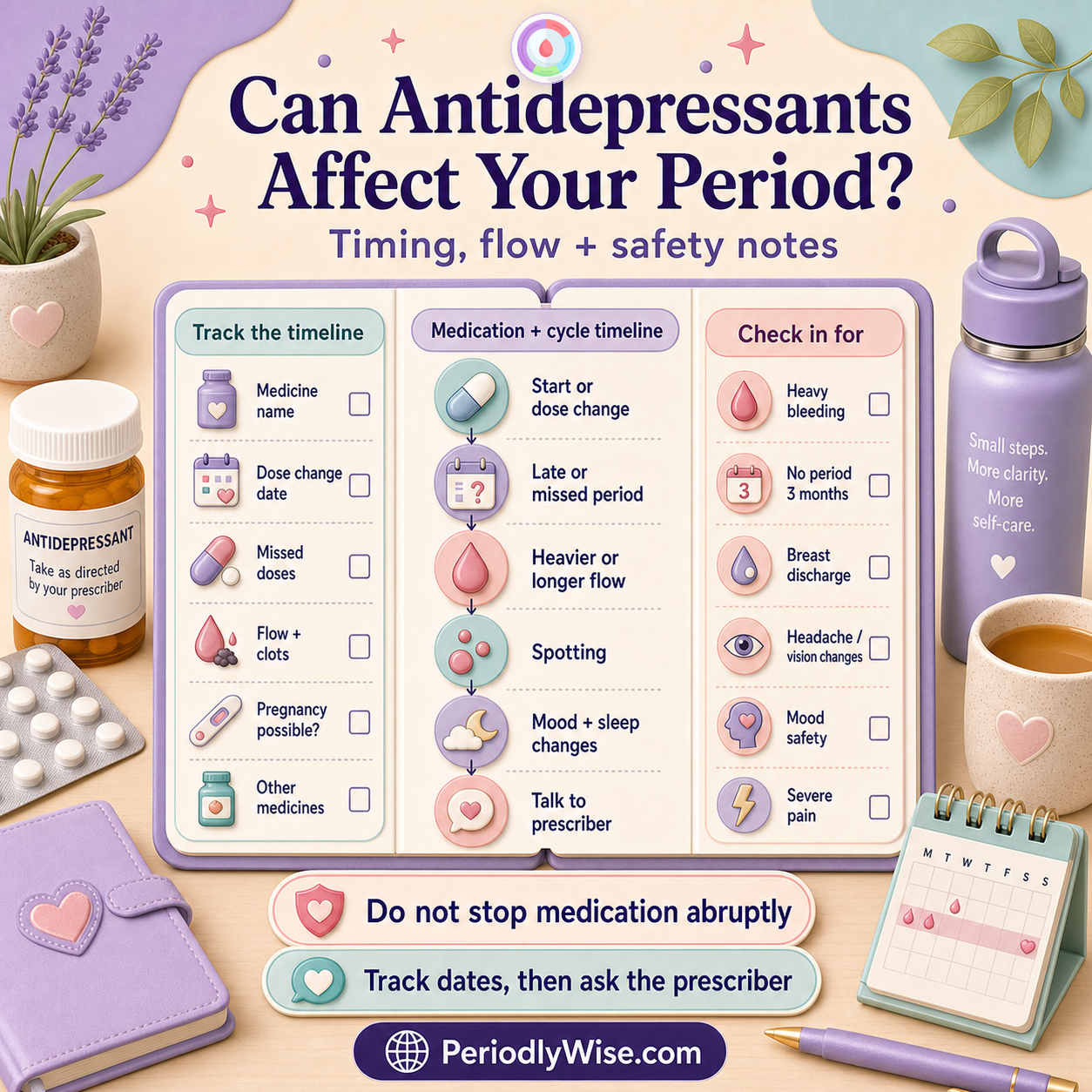 PeriodlyWise infographic showing an antidepressant and cycle timeline with medicine and dose changes, missed doses, late or absent periods, heavier or longer flow, spotting, mood and sleep changes, pregnancy possibility, and reasons to contact a prescriber