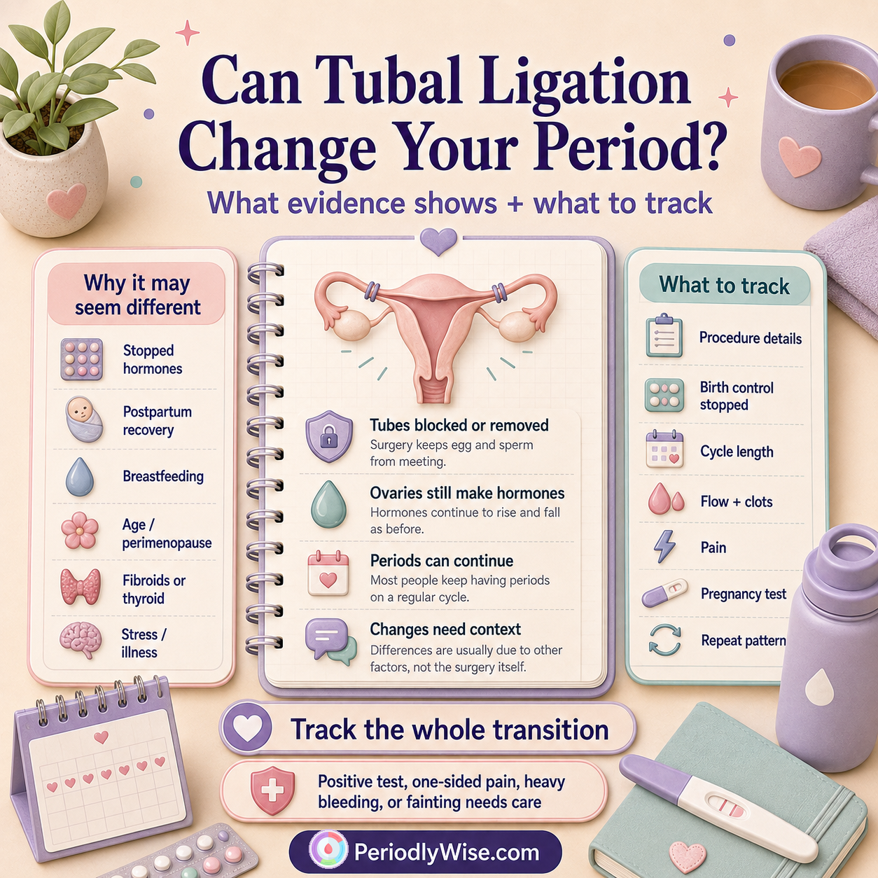 PeriodlyWise visual guide showing why periods may seem different after tubal ligation and which cycle, contraception, postpartum, pain, flow, and pregnancy details to track