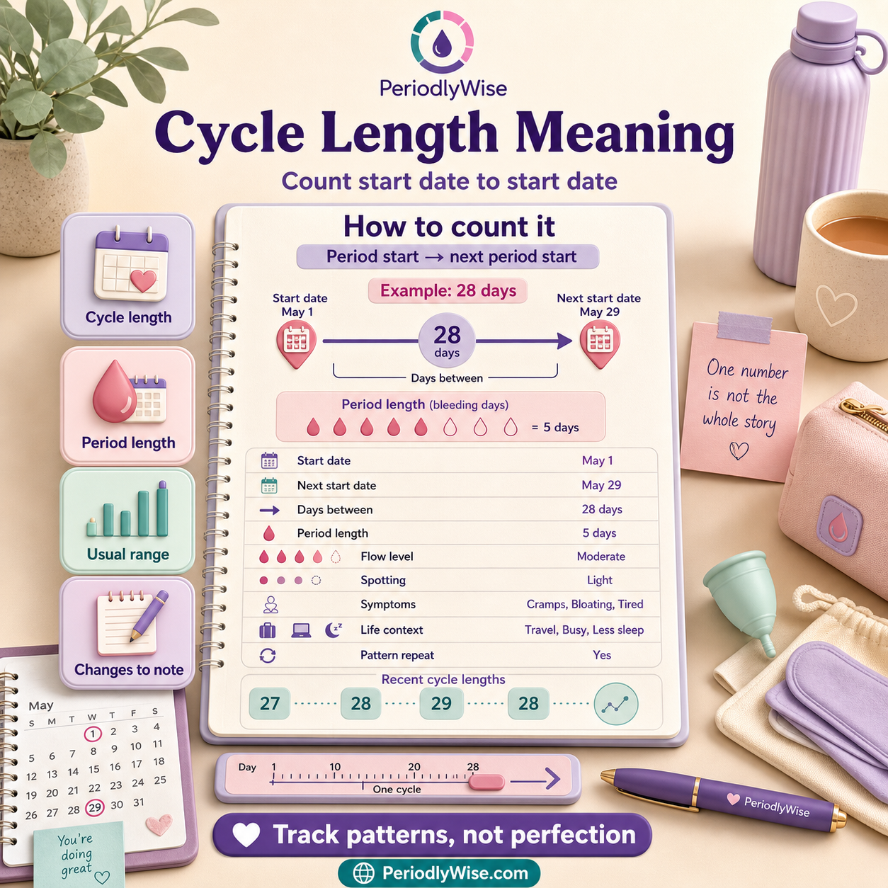 PeriodlyWise infographic explaining cycle length meaning with start dates, days between periods, period window, short and long cycles, regularity, symptoms, and what to track
