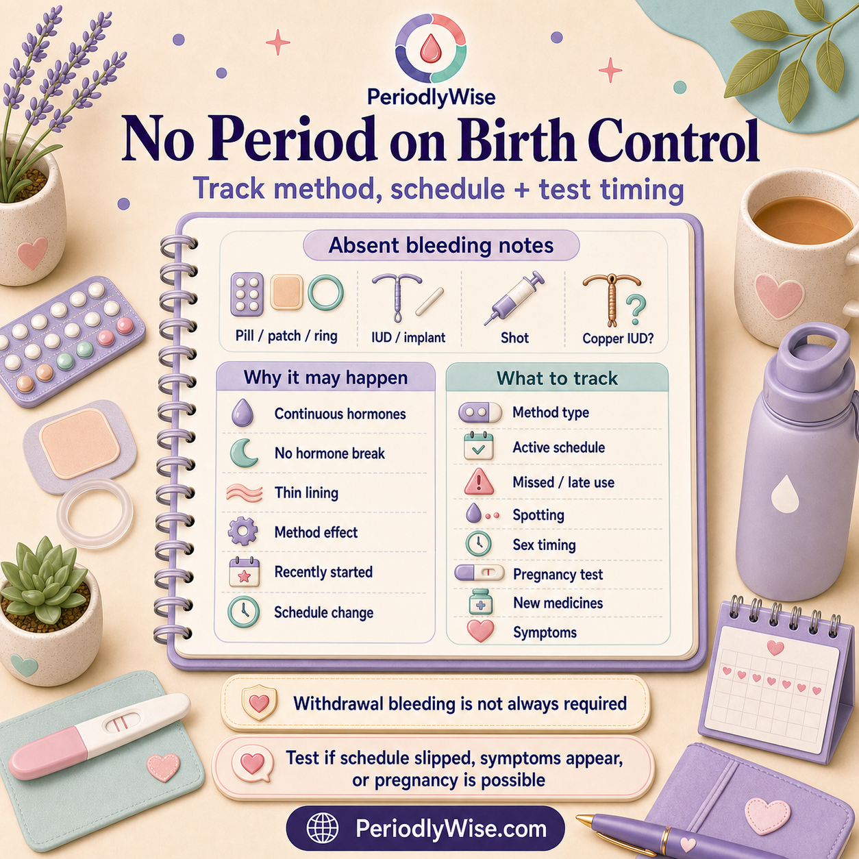 PeriodlyWise visual guide about having no period on birth control with method type, continuous use, withdrawal bleeding, missed doses, pregnancy test timing, spotting, and when to seek care