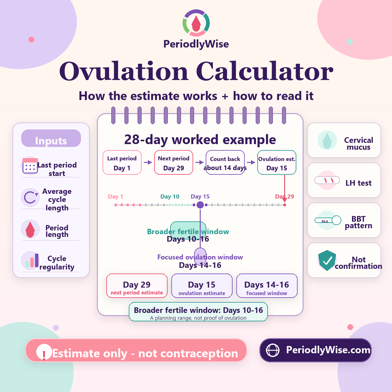PeriodlyWise visual guide showing the inputs, calculation, body-sign context, and limits of an ovulation calculator