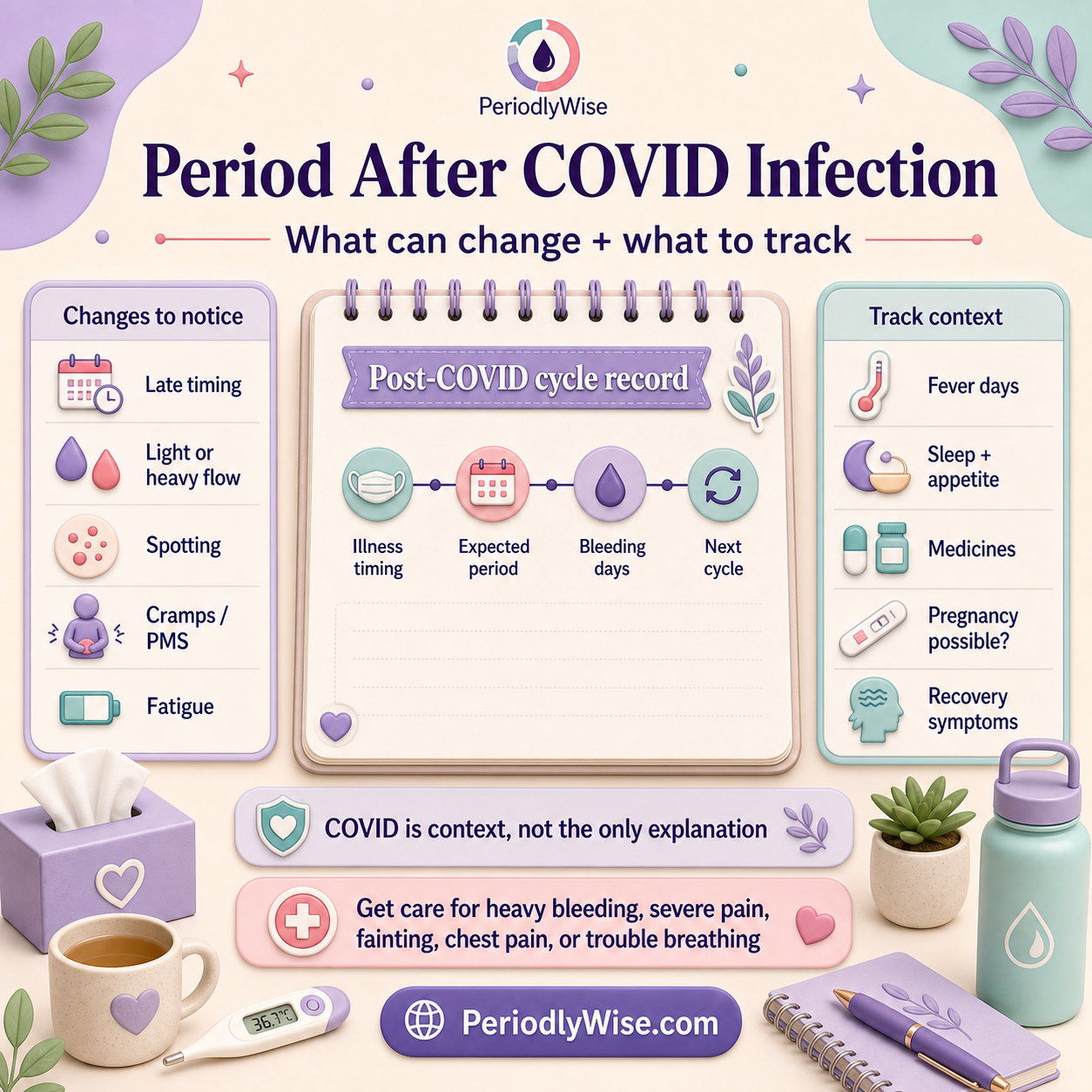 PeriodlyWise visual guide about a period after COVID infection with illness date, fever, stress, cycle day, late period, flow changes, cramps, fatigue, pregnancy test timing, and when to seek care