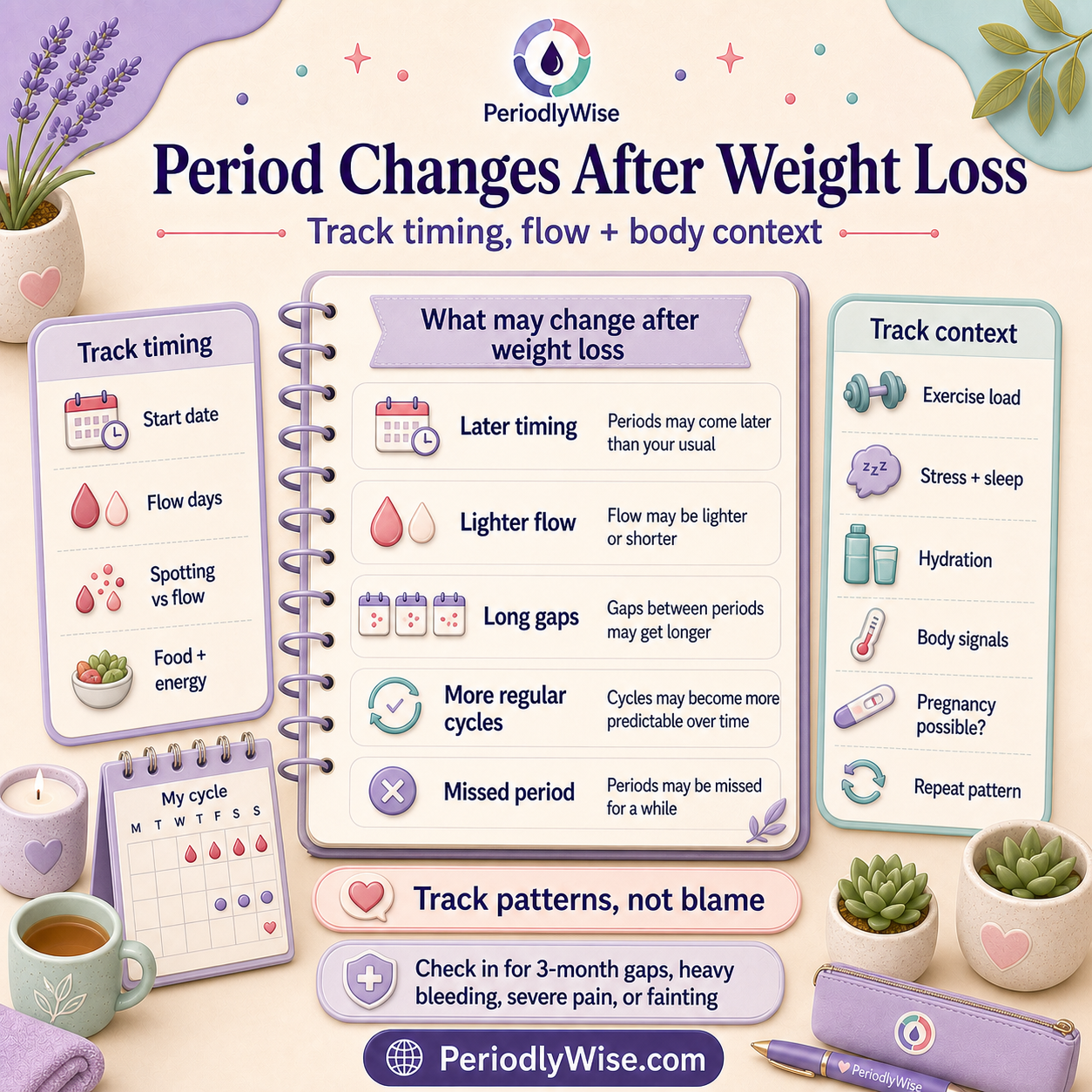 PeriodlyWise infographic showing period changes after weight loss and a tracker for cycle timing, flow, energy, exercise, stress, medicines, and pregnancy testing