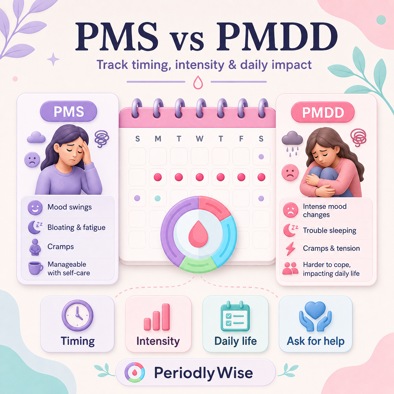 PeriodlyWise illustration comparing PMS and PMDD with timing, intensity, daily life, and support cues